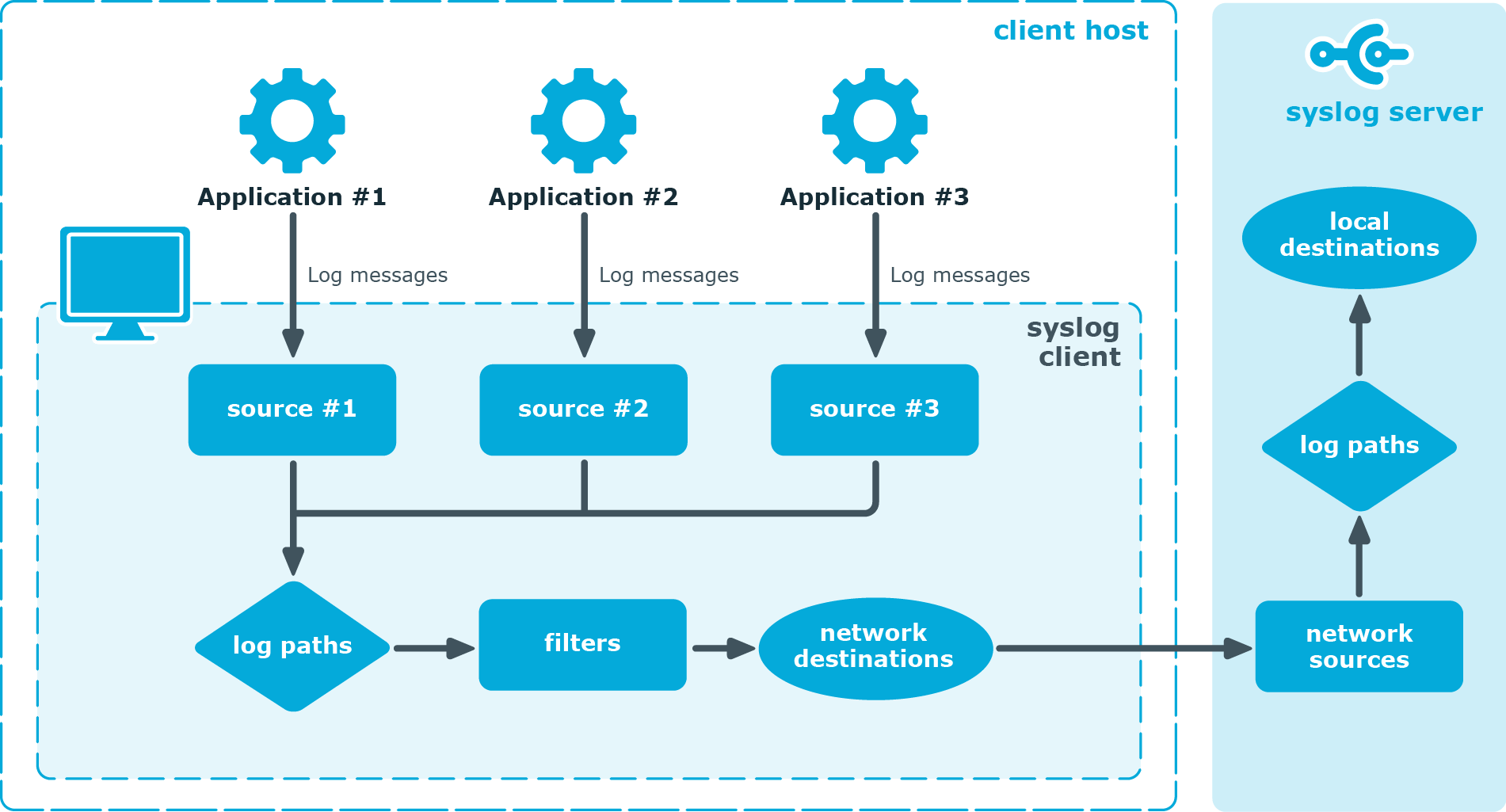 The route of a log message