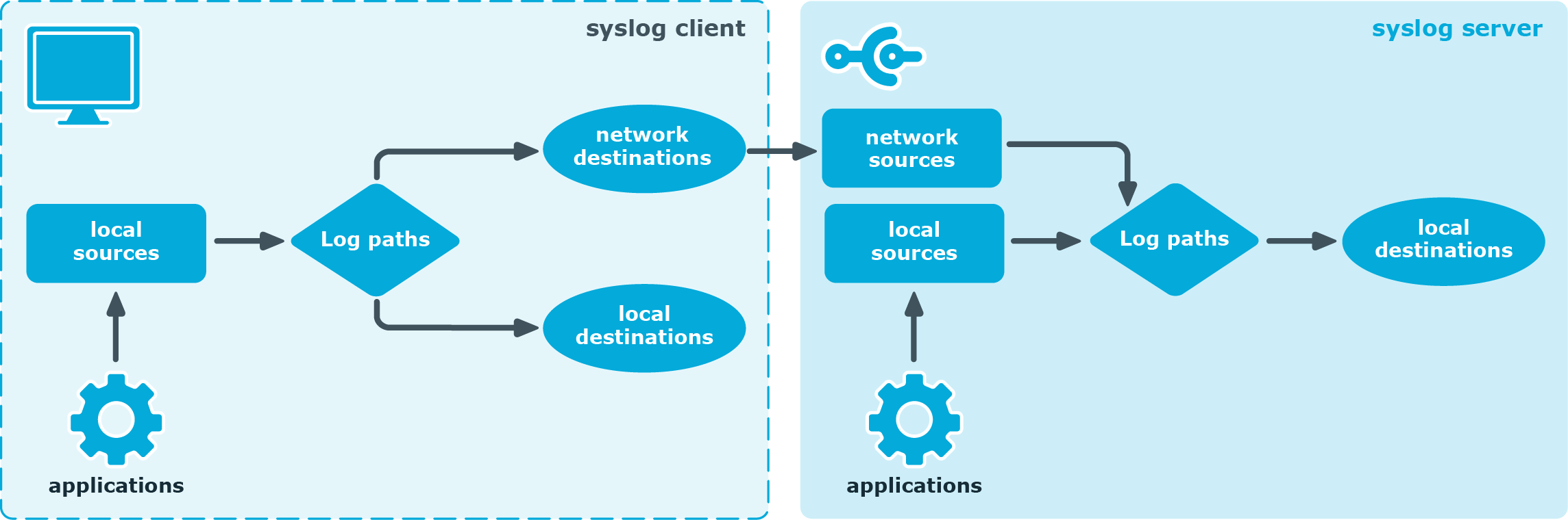 Processing logs in client mode