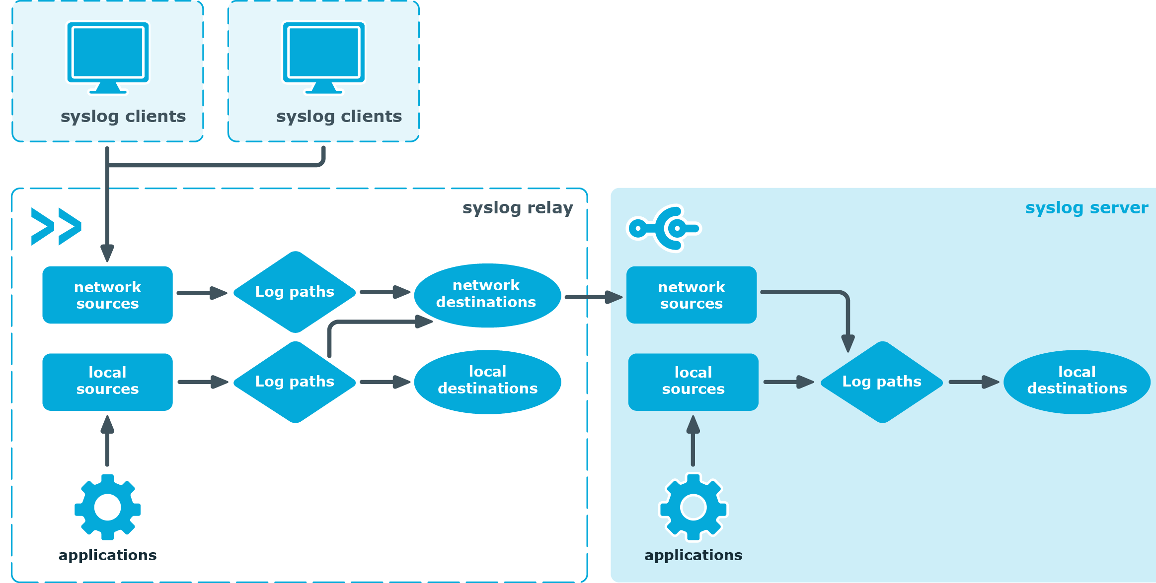 Processing logs in relay mode