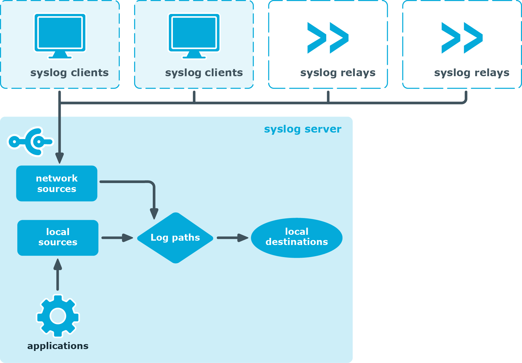 Processing logs in server mode