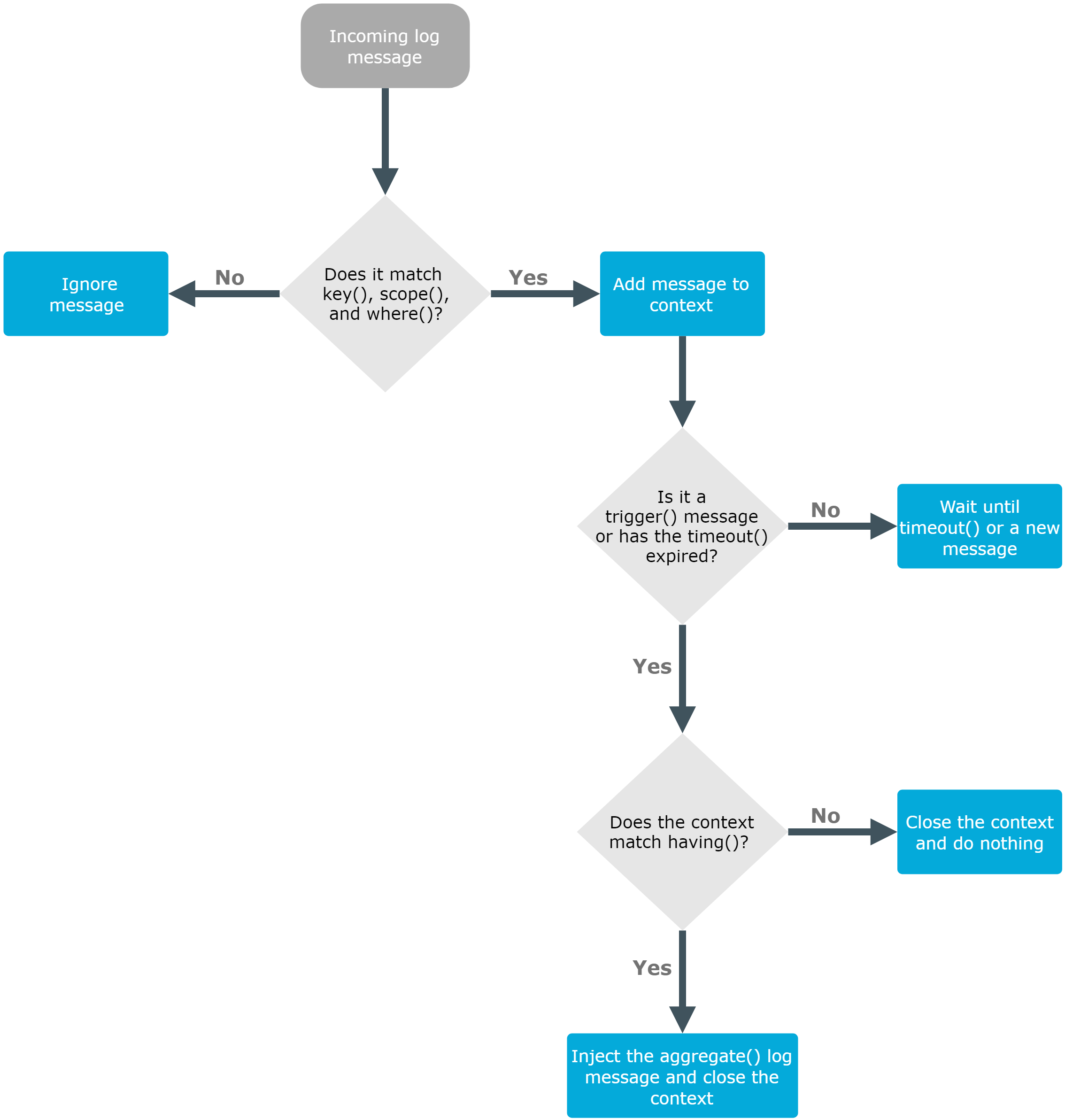 How the grouping-by() parser works