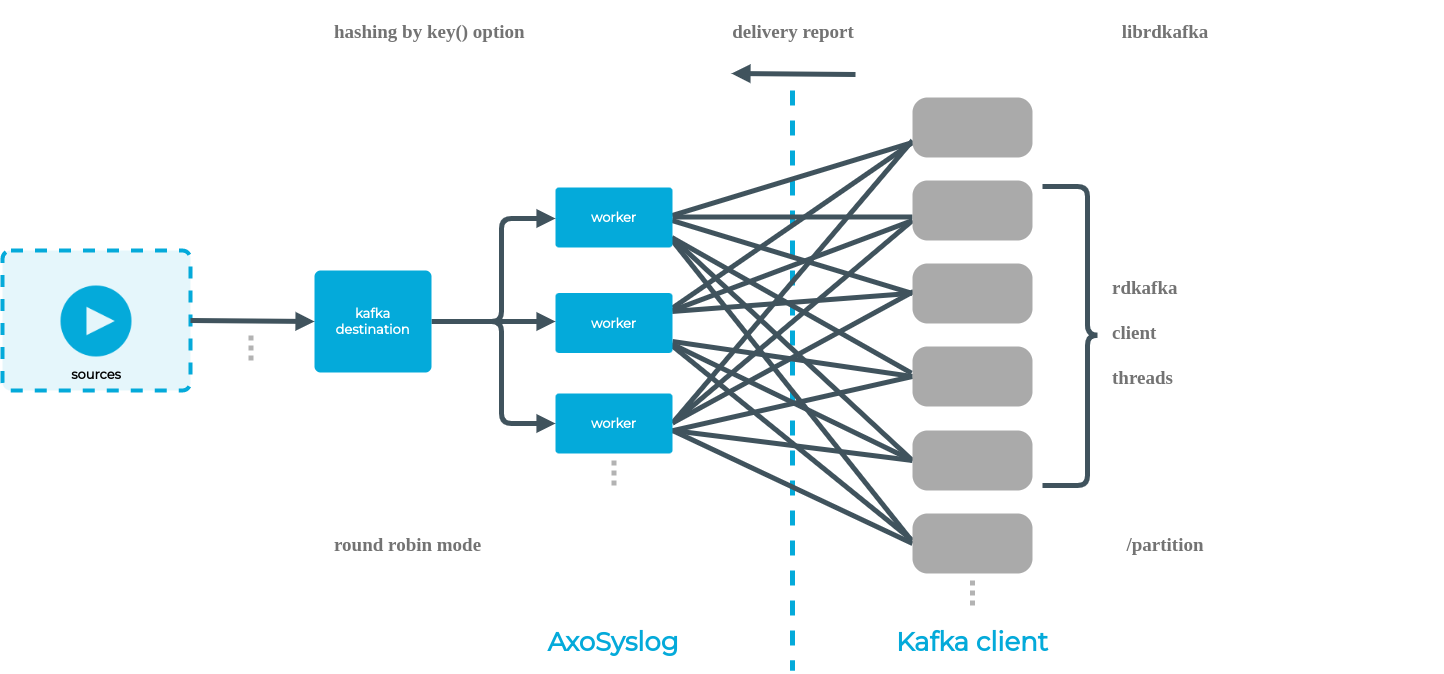 How the C implementation of the kafka destination works with AxoSyslog