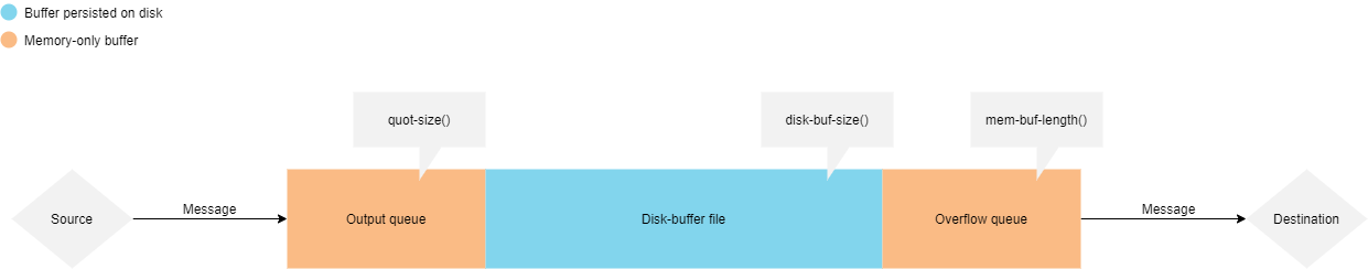 Disk buffering